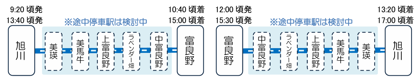 「青い星」旭川駅～富良野駅間の行程