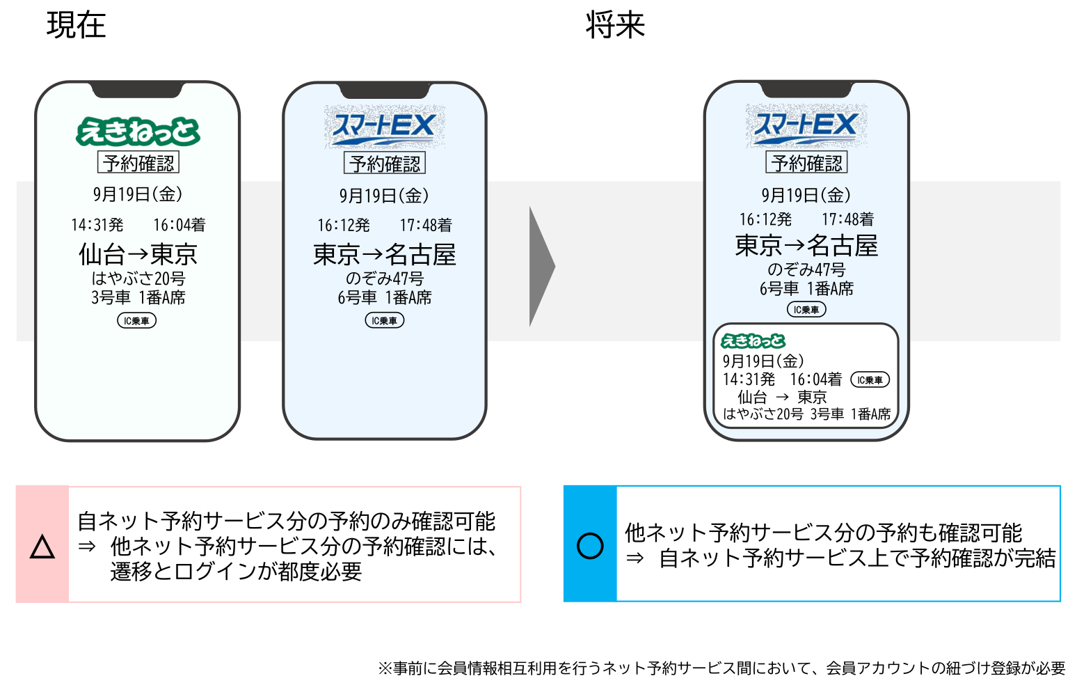 他サービスの予約情報を表示する機能のイメージ