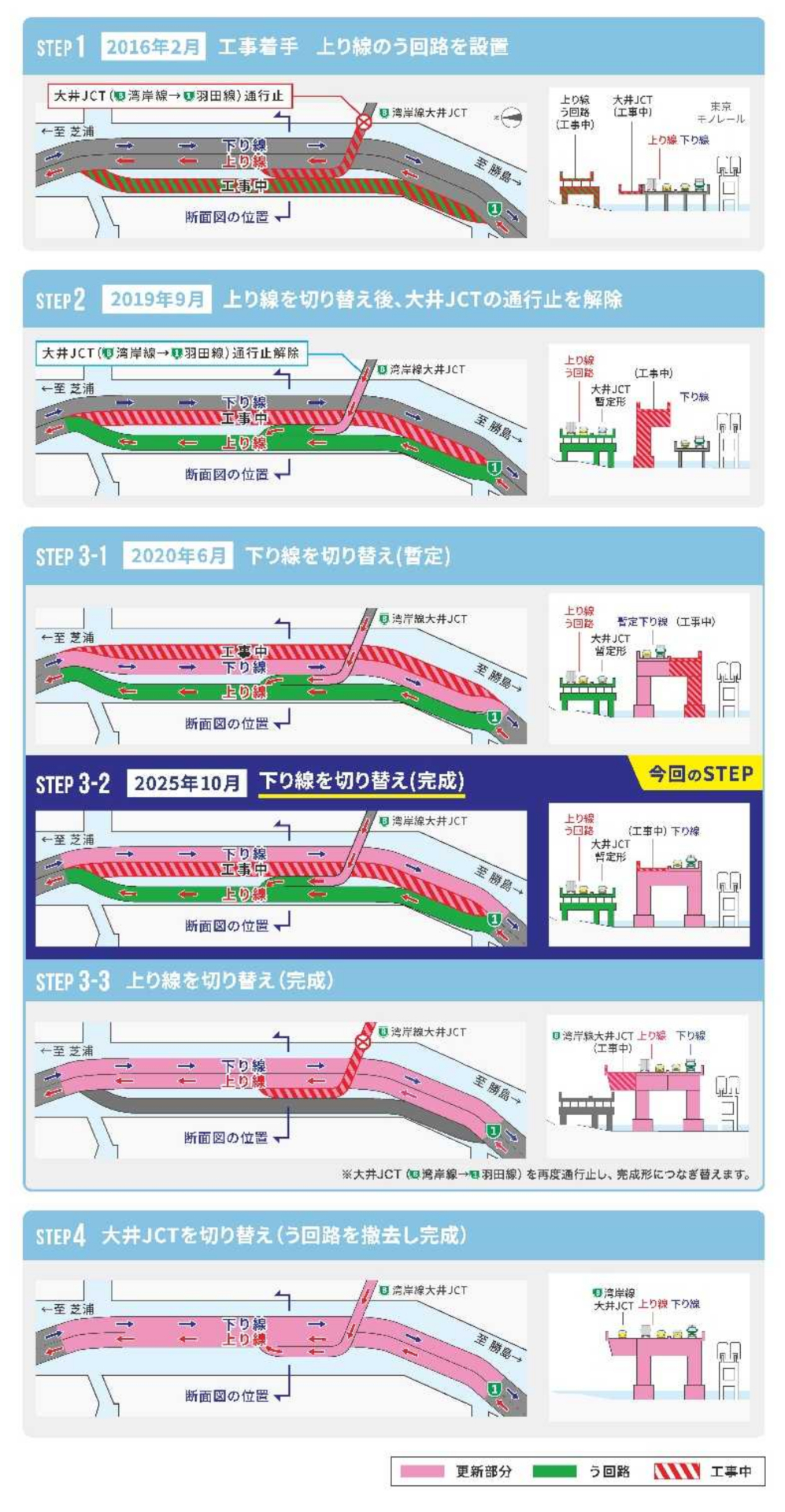 更新事業の流れ。今後上り線の更新線への切り替え、大井ICTの切り替えを経て完了となる