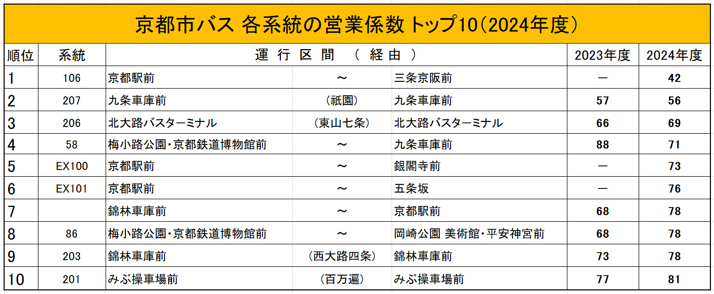 京都市バスの営業係数ランキング（京都市交通局資料に筆者加筆）