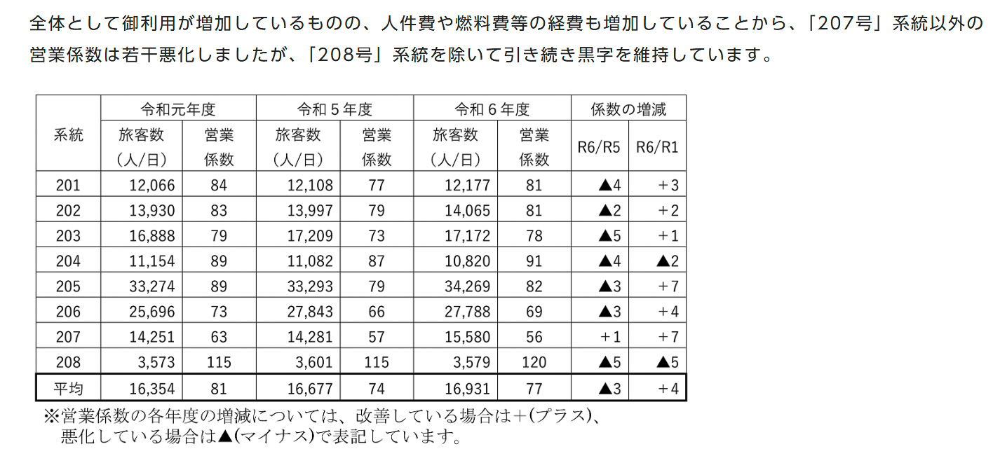 環状系統では、軒並み営業係数が悪化している（京都市交通局資料より）