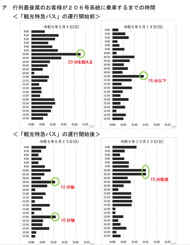 観光特急バス運行開始以降の、既存路線の待ち時間推移（京都市交通局資料より）