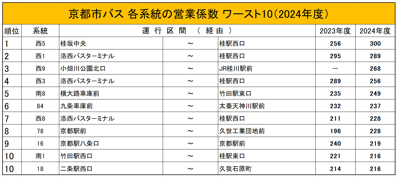 京都市バス 2024年度営業係数ワースト10路線（京都市交通局資料に筆者加筆）