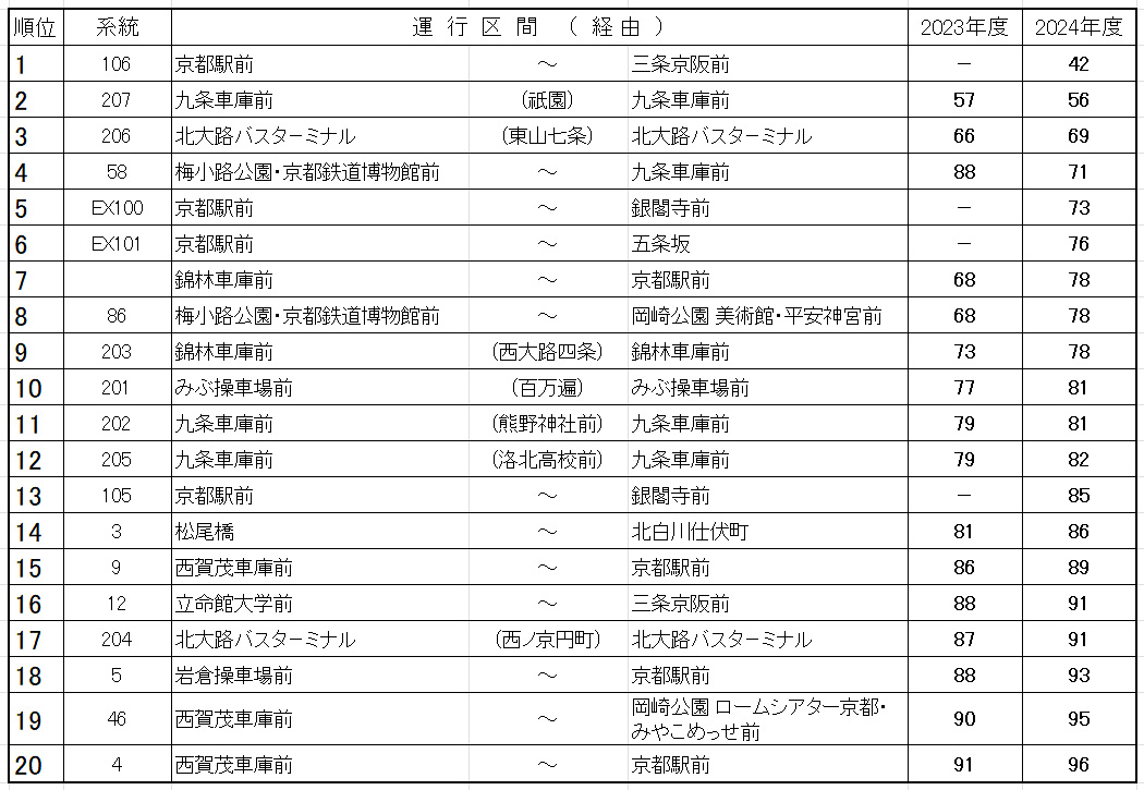 京都市バス 2024年度営業係数1位～83位（京都市交通局資料に筆者加筆）