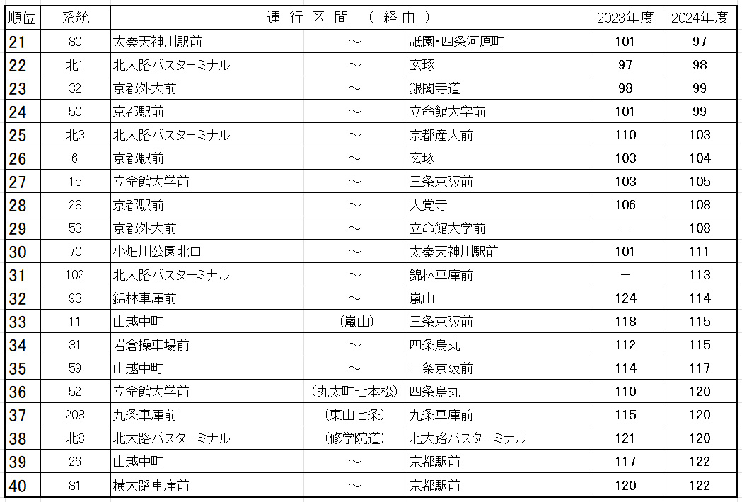 京都市バス 2024年度営業係数1位～83位（京都市交通局資料に筆者加筆）