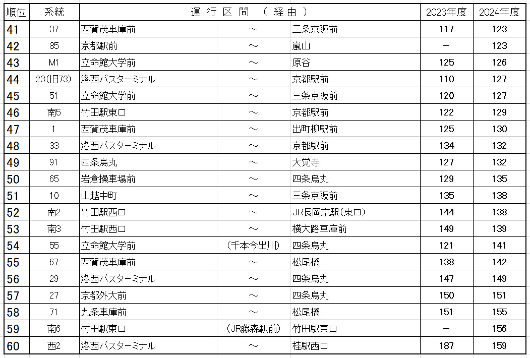 京都市バス 2024年度営業係数1位～83位（京都市交通局資料に筆者加筆）