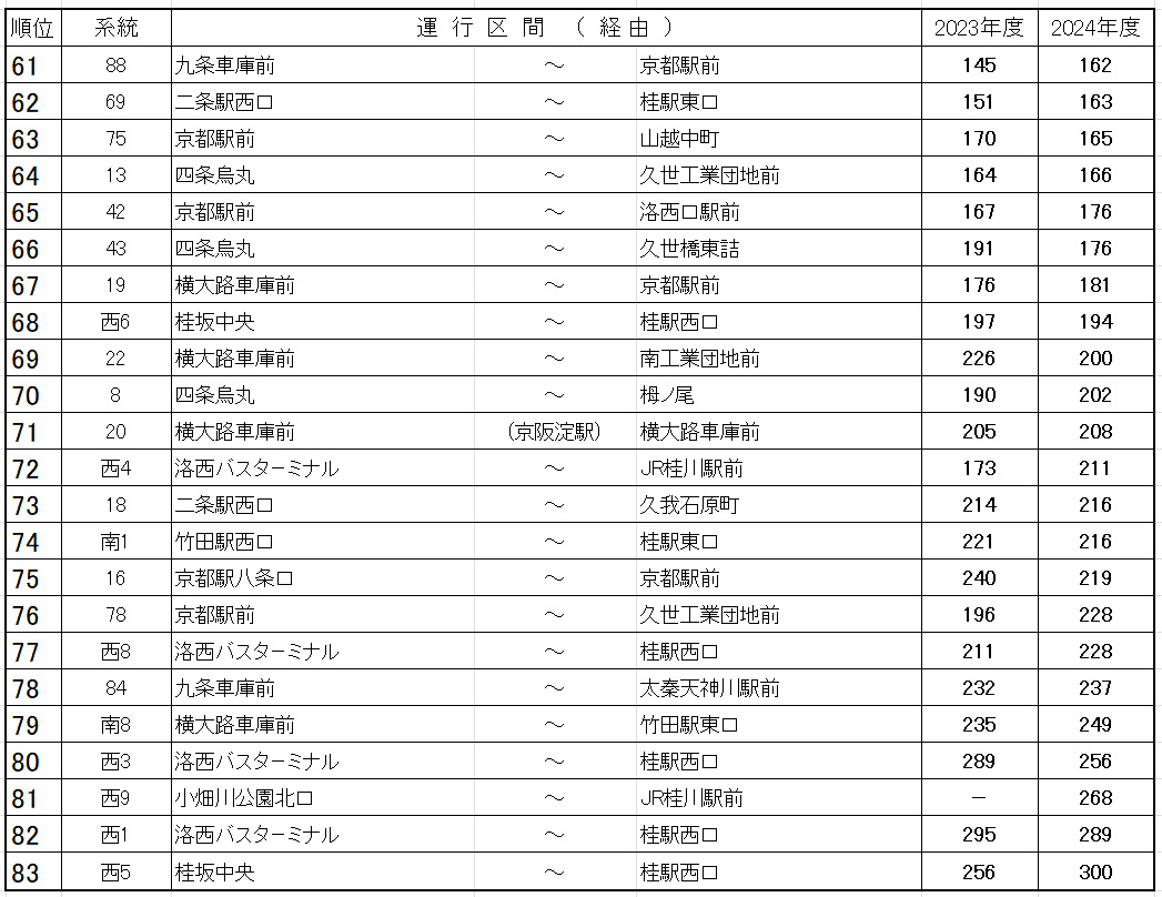 京都市バス 2024年度営業係数1位～83位（京都市交通局資料に筆者加筆）