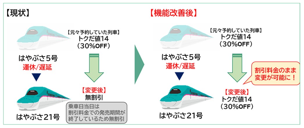 30％引きの列車が運休・遅延となった際、当日の別列車に同じ金額で乗車できる