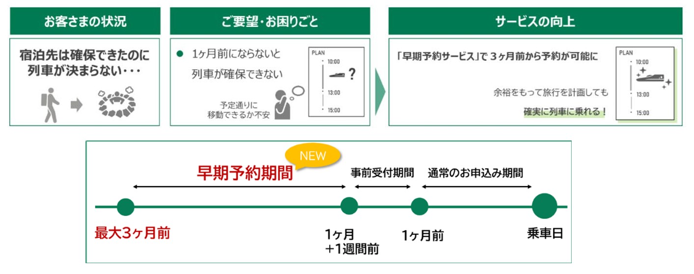一部の新幹線では乗車日3か月前から予約が可能となる