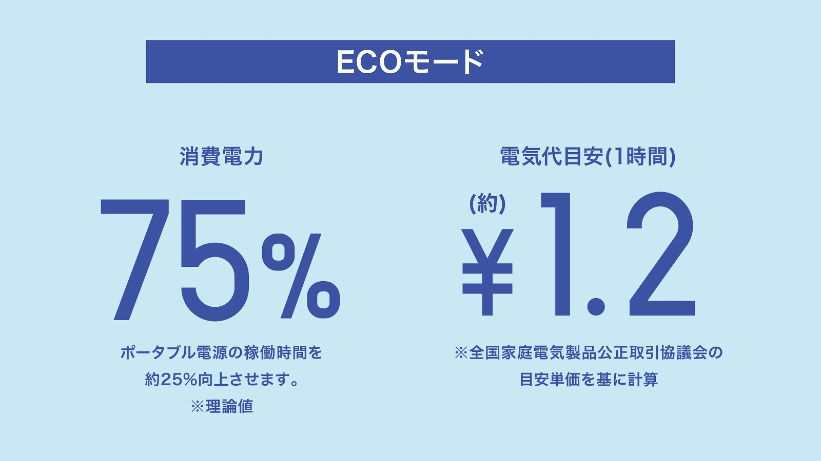 ECOモードなら1時間の電気代は約1.2円