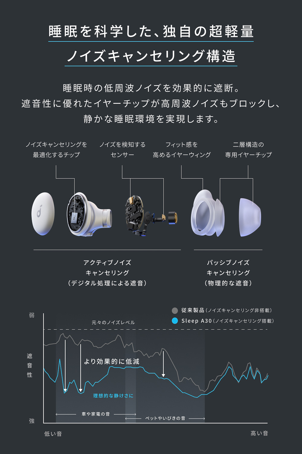 Soundcore Sleep A30の主な機能