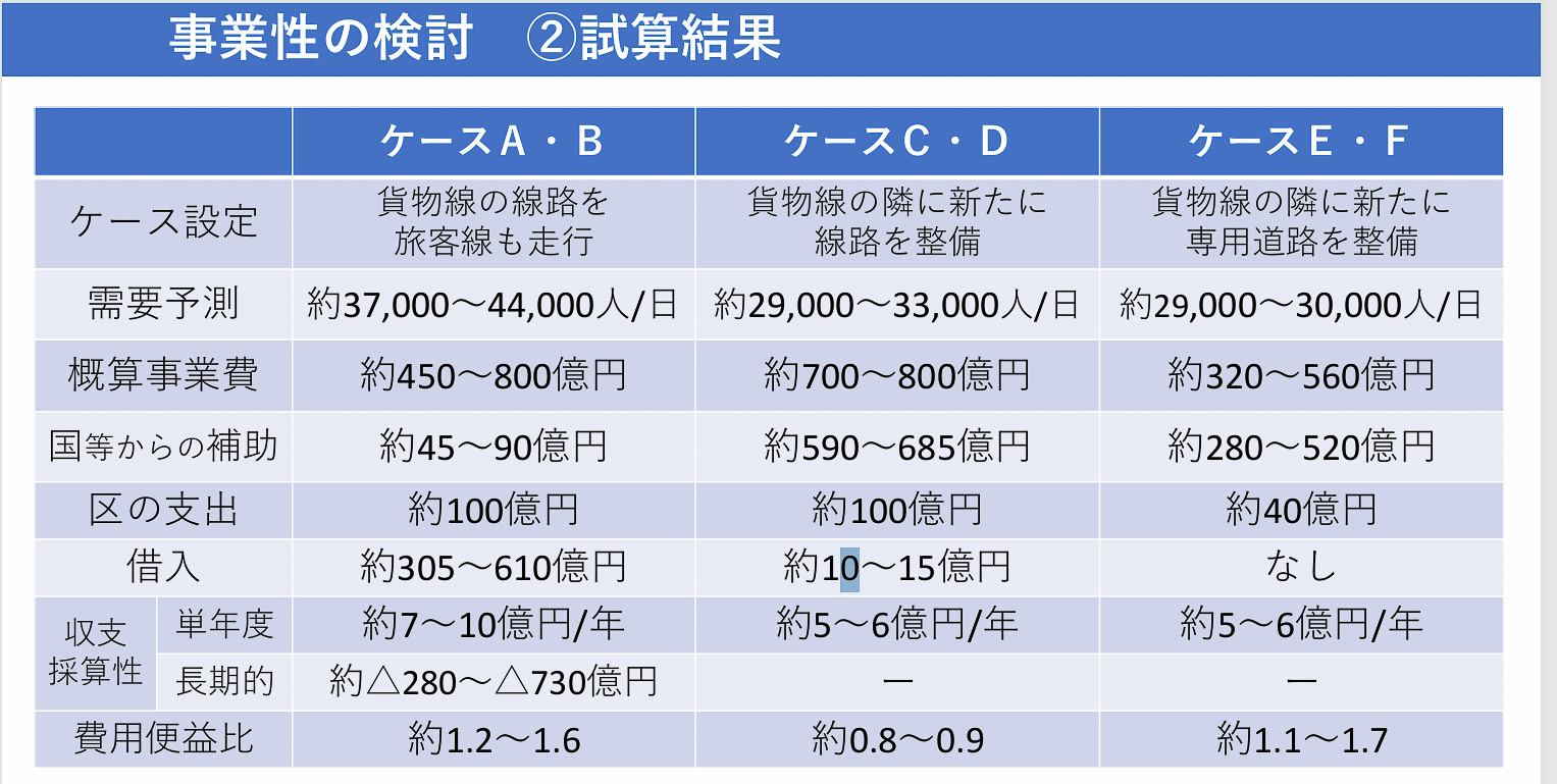 新金線の建設プラン。費用便益比が合うのは「貨物線の線路を共用」だった（葛飾区資資料より）