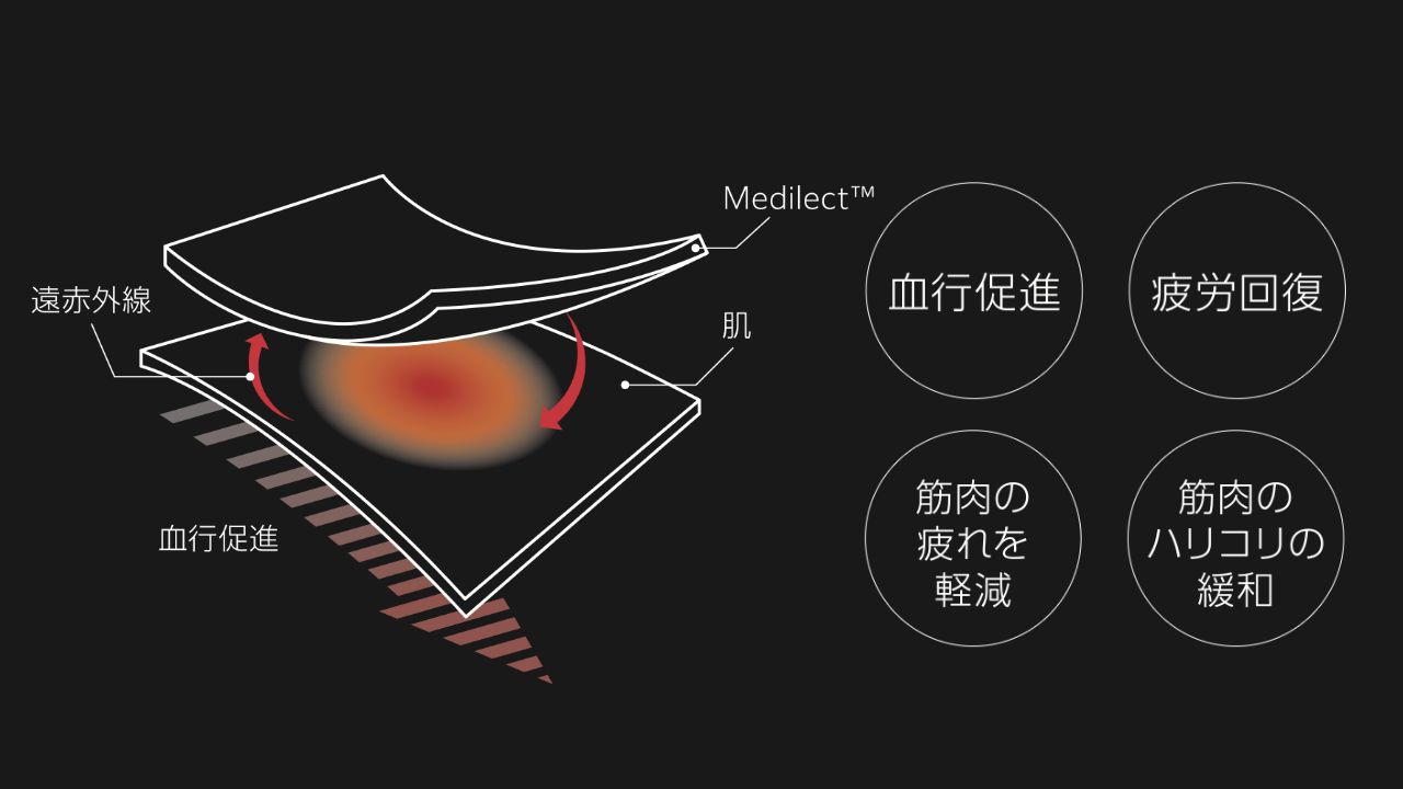 特殊な生地により身体からの遠赤外線を輻射。筋肉のハリやコリ、疲労軽減などが期待できる