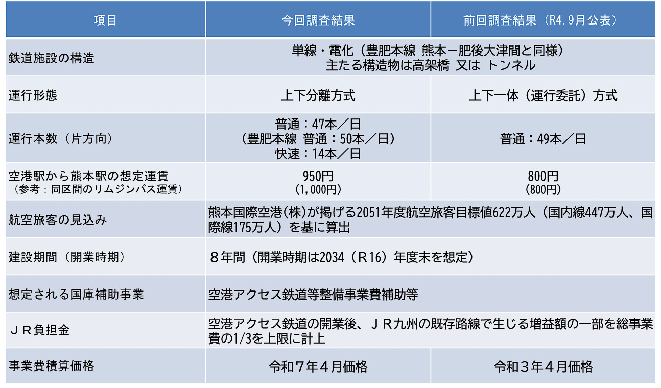 熊本空港アクセス鉄道の計画案（熊本県資料より）