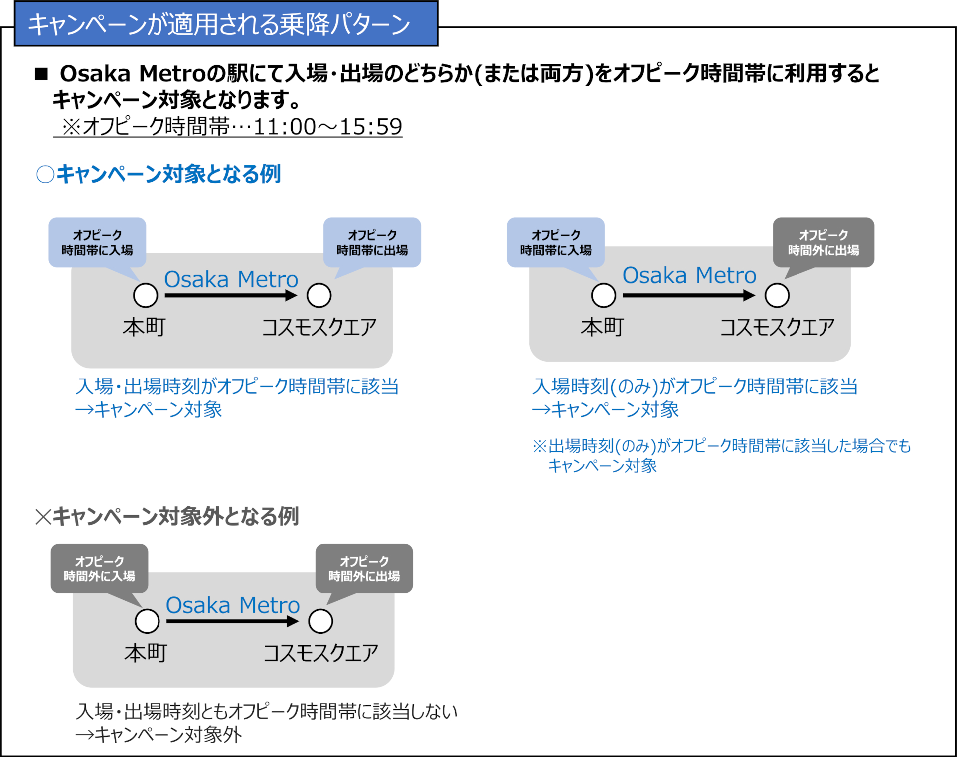 キャンペーンが適用される乗降パターンの例