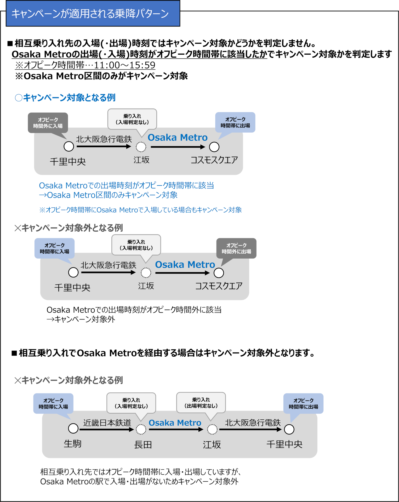 キャンペーンが適用される乗降パターンの例