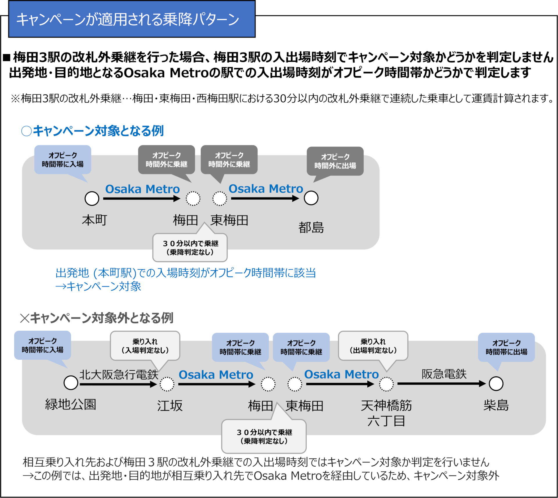 キャンペーンが適用される乗降パターンの例