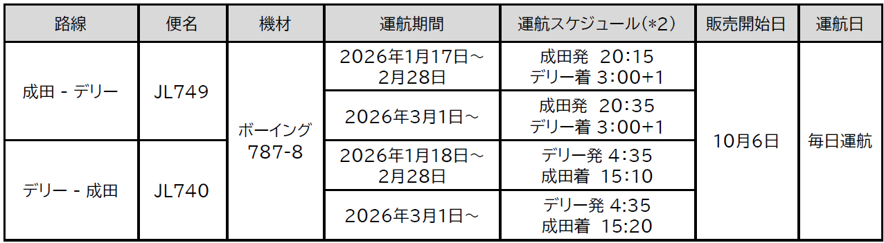 成田～デリー線のスケジュール
