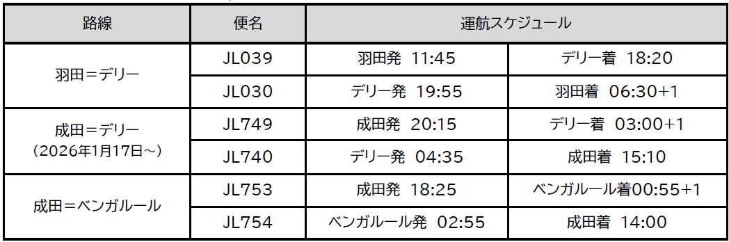 JALの日本～インド路線3便