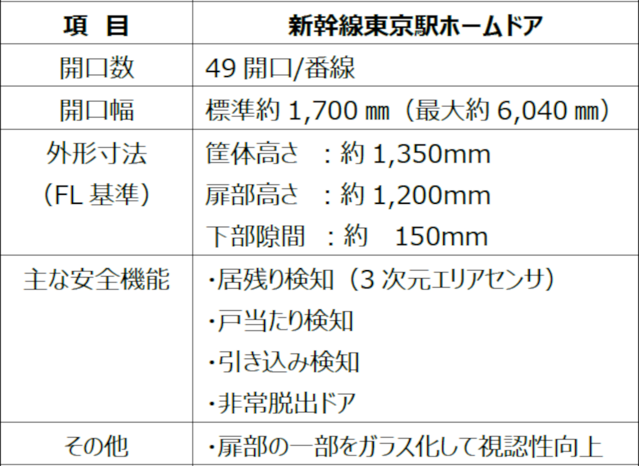 新幹線東京駅に導入するホームドアの仕様