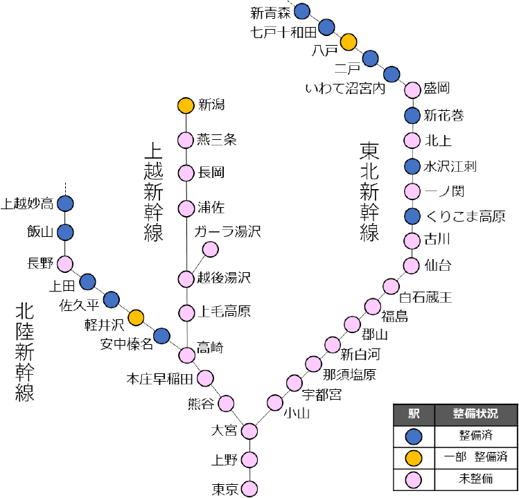 新幹線におけるホームドア整備状況