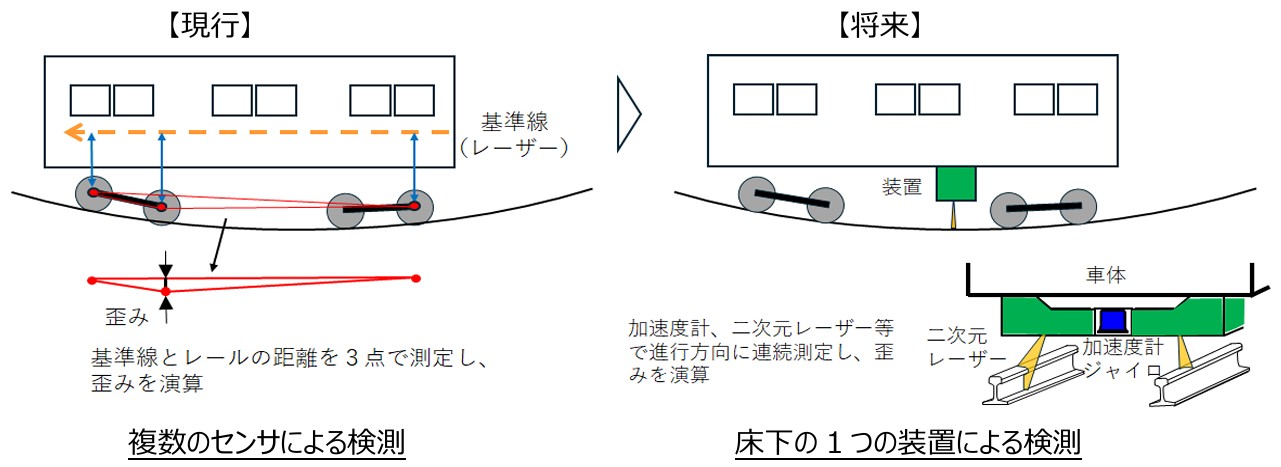 軌道変位検測装置は集約型となり、高速での検測が可能に