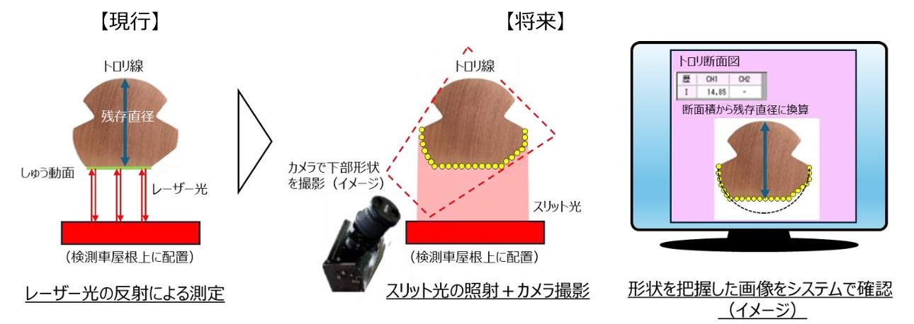 トロリ線状態測定装置はカメラ画像により断面を確認できる方式