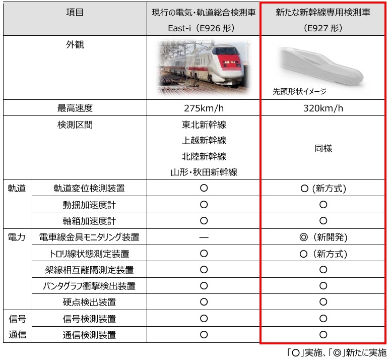 現行車両との比較