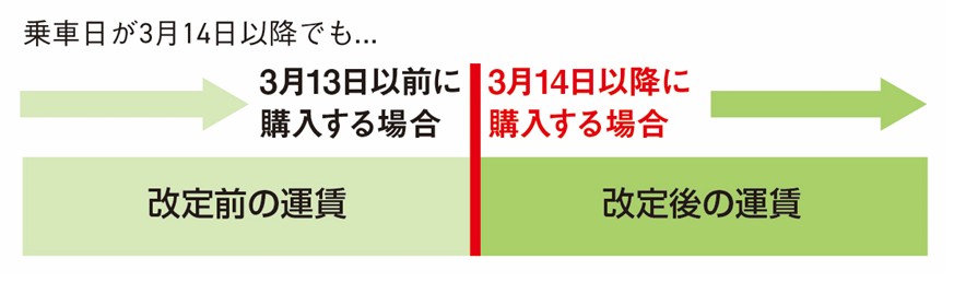 改定前日までに購入したきっぷは改定前運賃で利用可能