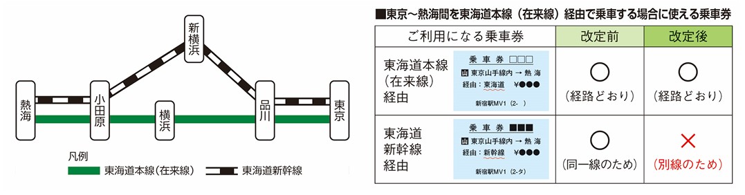 新幹線経由の乗車券で東海道本線（在来線）には乗車できなくなる