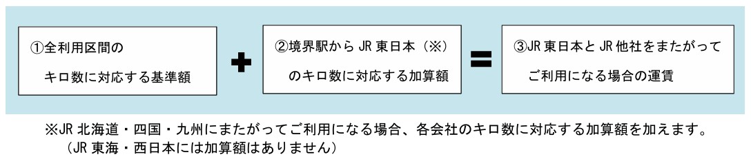 通算加算方式の概念図