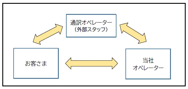 「多言語ご案内のお問い合わせ」は外部のオペレーターが通訳を担当