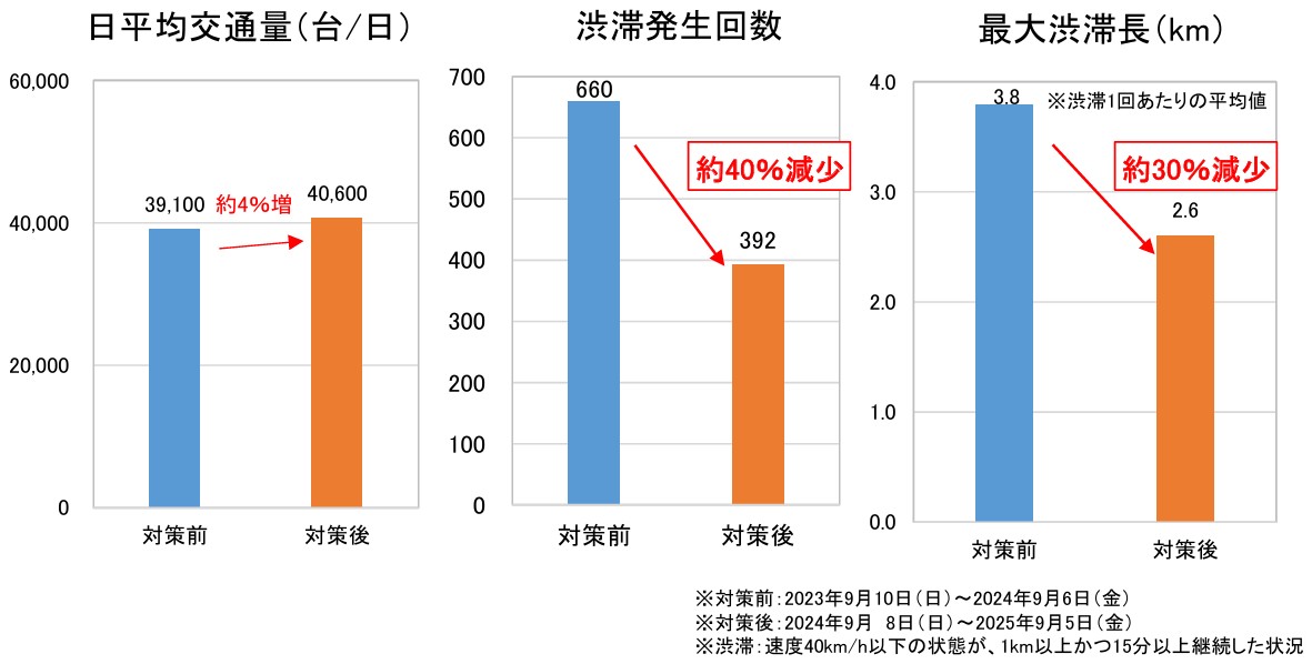 対策前後の交通量・渋滞発生状況の比較