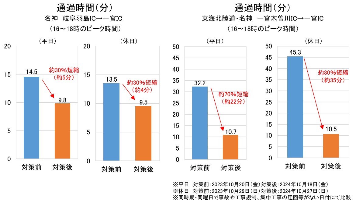 対策前後の通過時分の比較