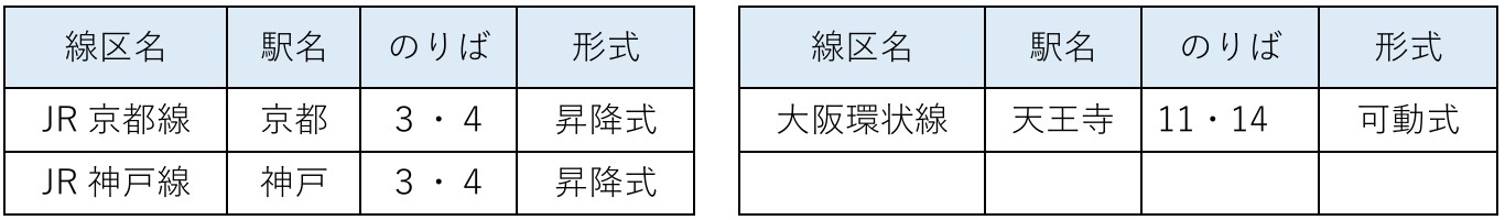 新たにホーム柵を使用開始する駅