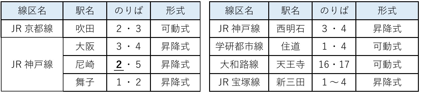 2025年度にホーム柵整備に着手する駅