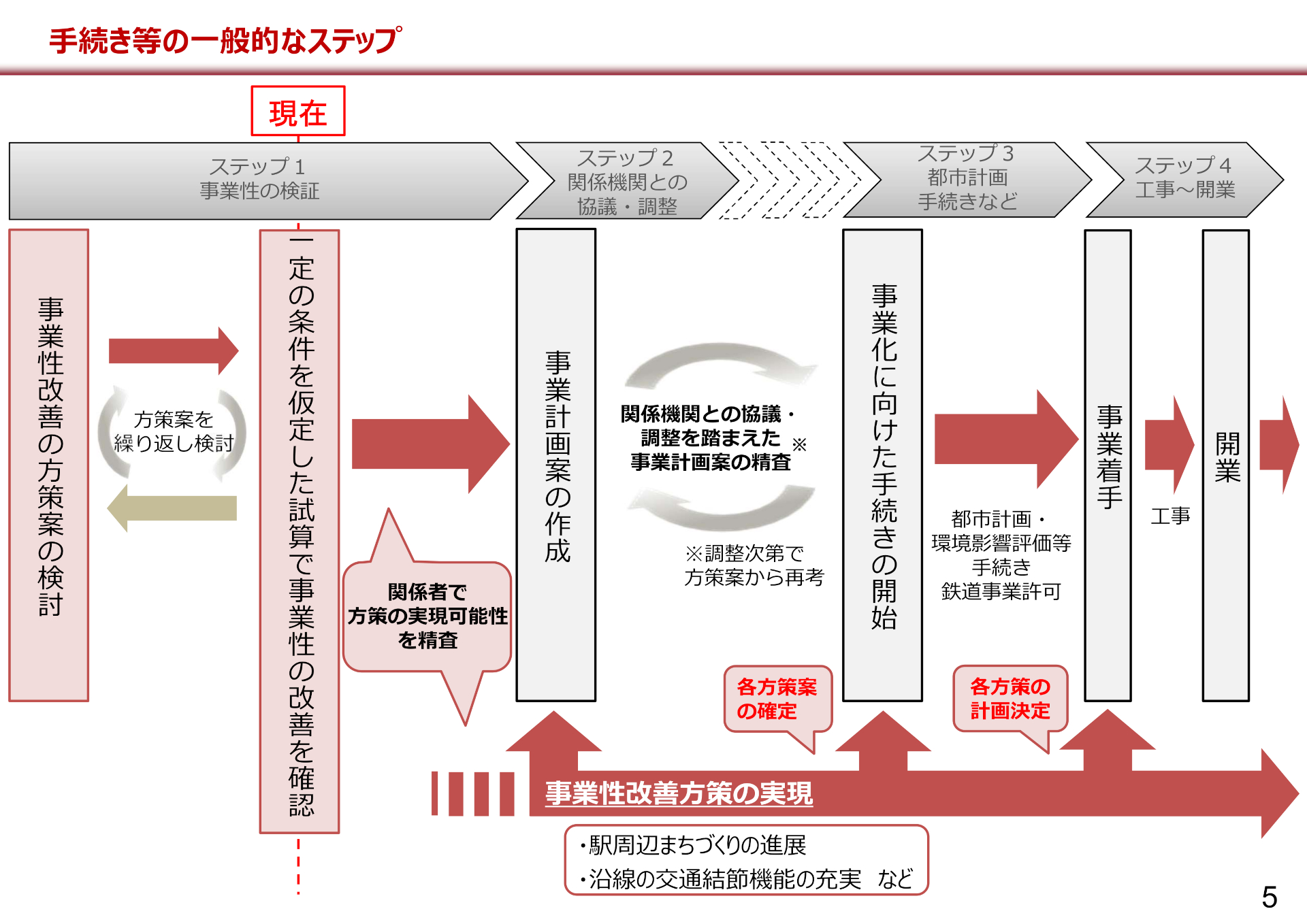 今後の手続きなど