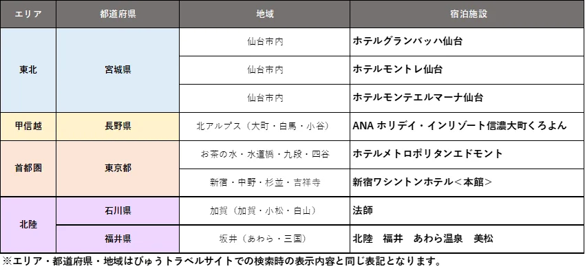 6000円引きクーポン対象施設（第3弾）