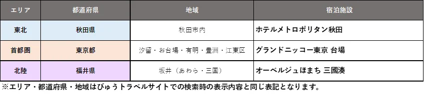 8000円引きクーポン対象施設（第3弾）
