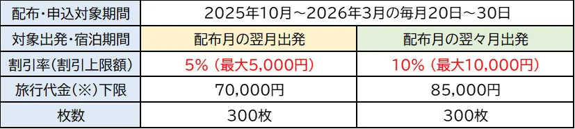 「びゅう月末スペシャルクーポン」の概要とスケジュール