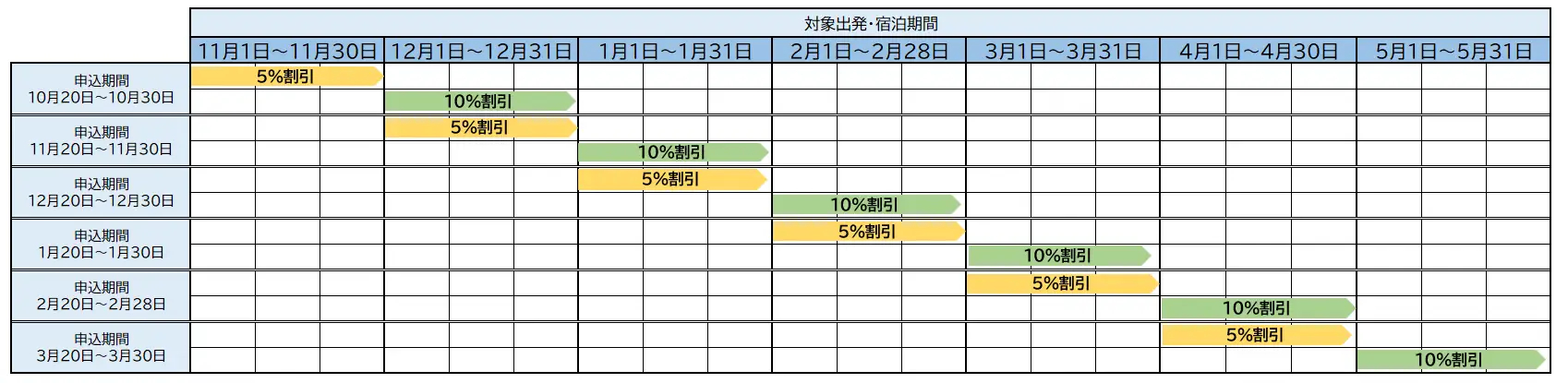 「びゅう月末スペシャルクーポン」の概要とスケジュール