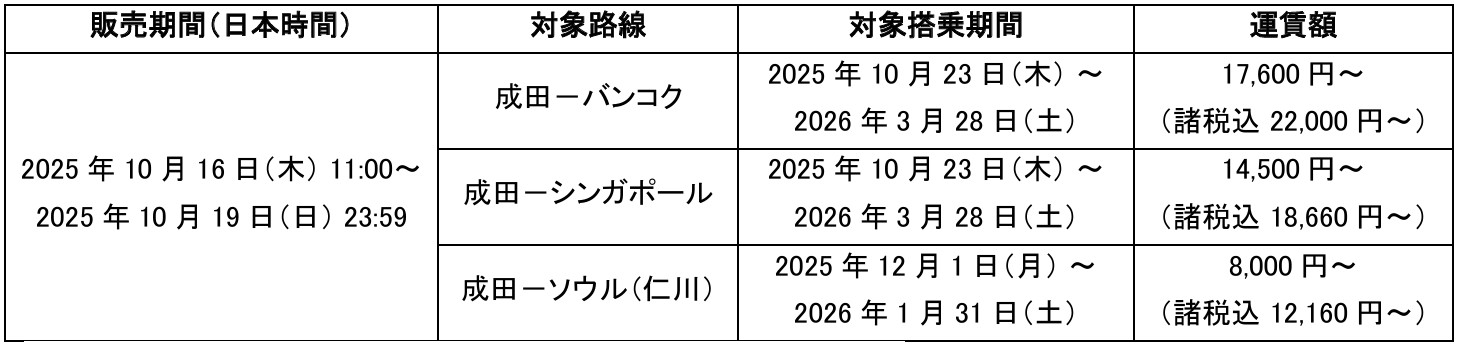 設定路線と期間・運賃