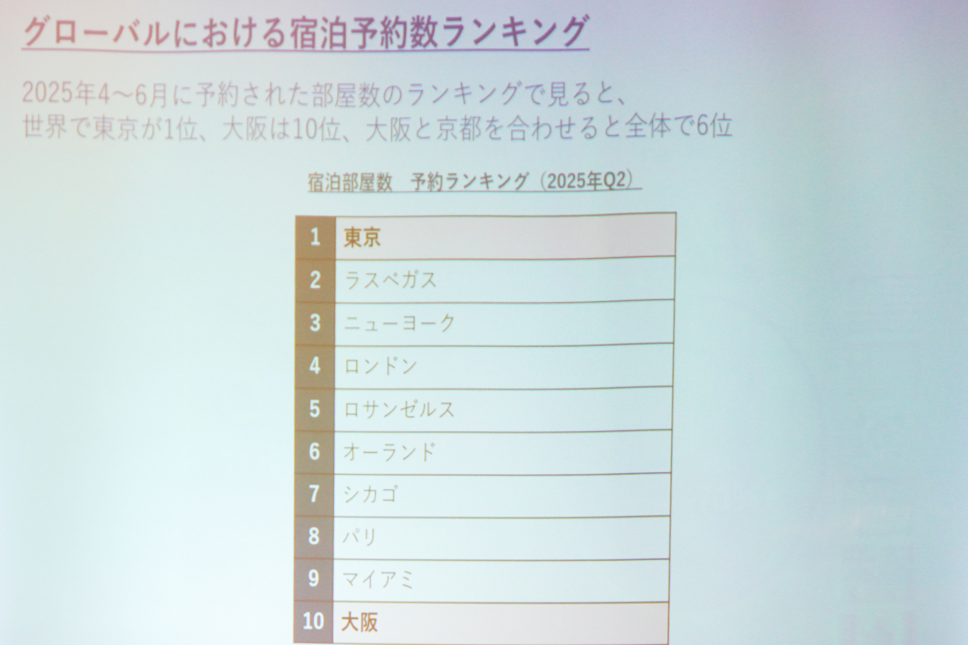 2025年上半期、世界の宿泊予約数ランキングで東京が1位