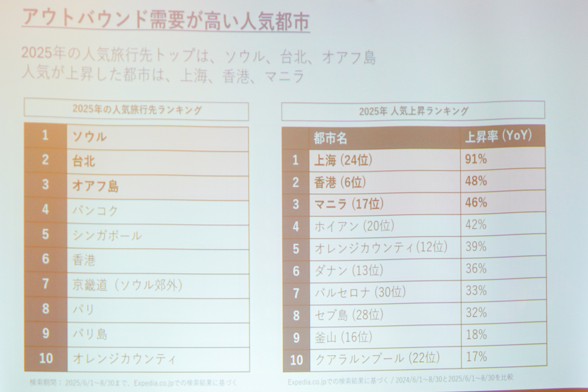 日本からの旅行先として人気の都市