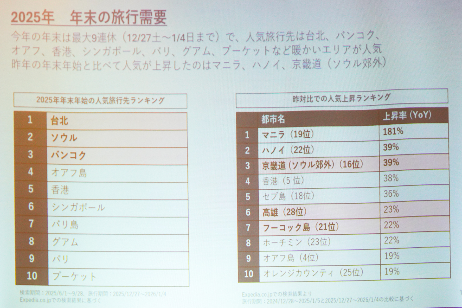 2025年の年末に人気の旅行先