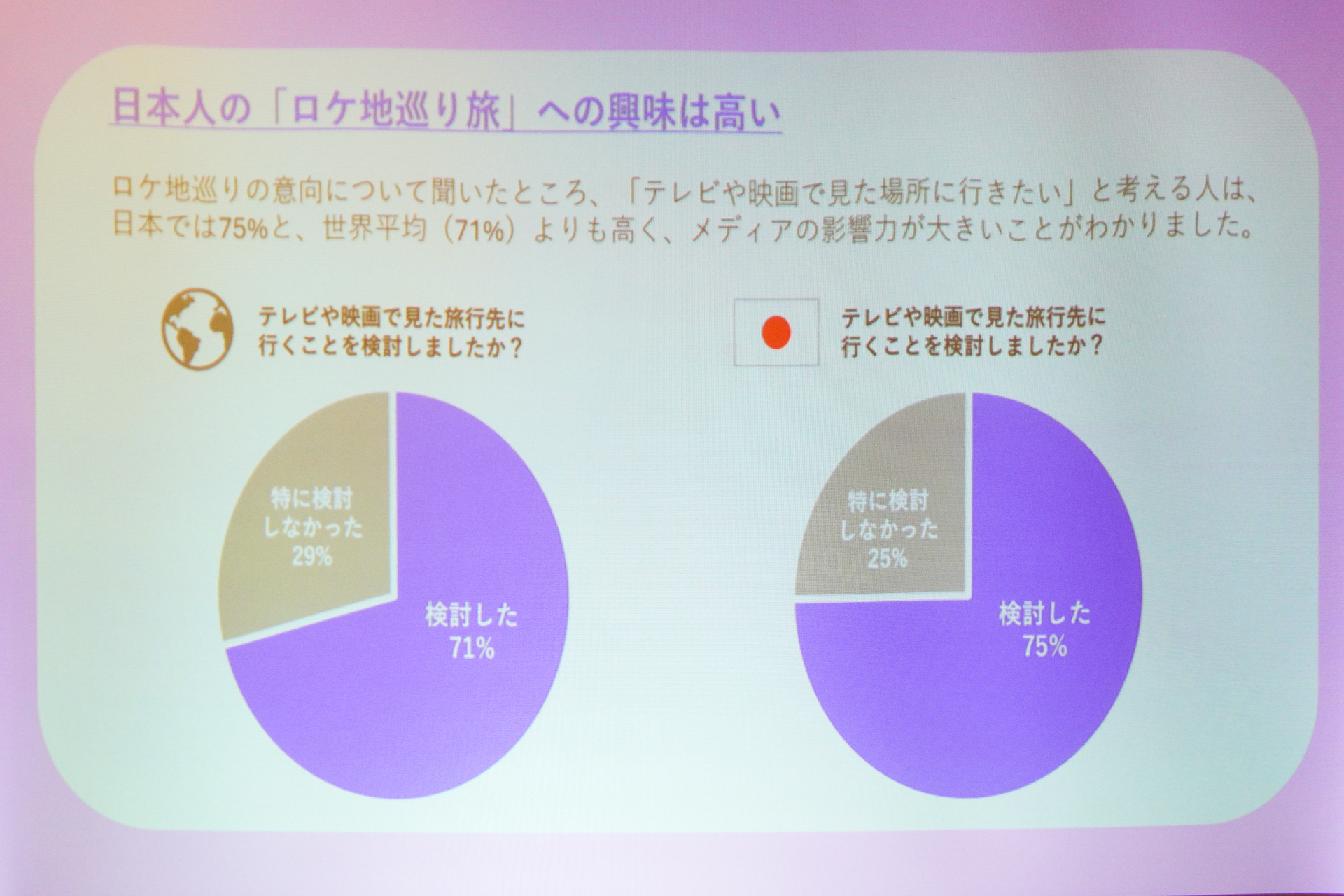 日本人は「ロケ地巡り旅」への興味が高い