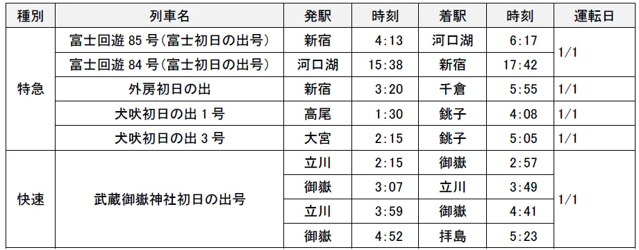 初日の出鑑賞向けの臨時列車