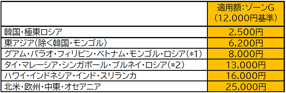 2025年12月～2026年1月発券分の燃油サーチャージ