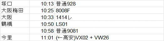 同じ場所だが駅名が異なる場合には、駅名はそれぞれ個別に入力する（ここでは「大阪梅田」と「大阪」がそれで、前者は阪急、後者はJR）。なお、3列目は列車番号と、車両番号や編成番号を記入している。飛行機だと、これが便名や機体の登録番号になる