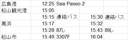 予定と実際の間に差異が生じたときには、このように併記している。駅名と隣接しているのが実際の行程で、当初の予定よりも繰り上がったのだと分かる。右側にあるのは、反故になった計画行程。ただ、実際の行程が計画よりも遅れた場合には、実際の行程を右側に持ってくる手もあろう